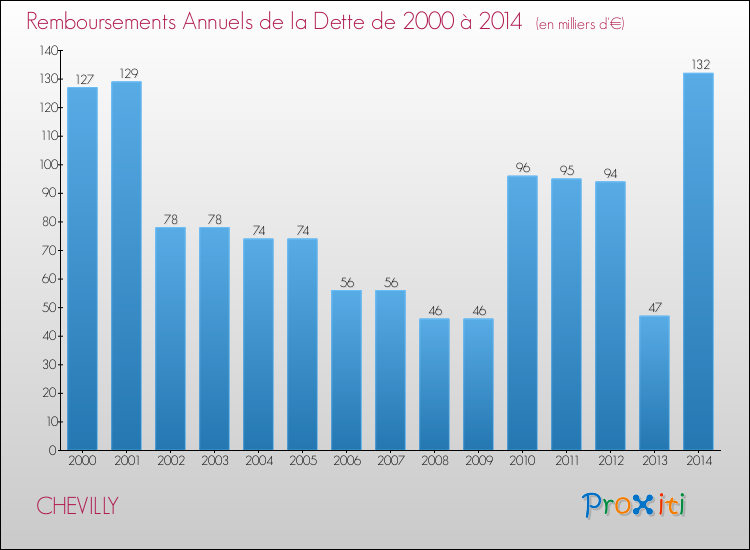 Evolution de l'annuité de la dette pour la commune de CHEVILLY de 2000 à 2014 Annuités de la dette pour CHEVILLY de 2000 à 2014