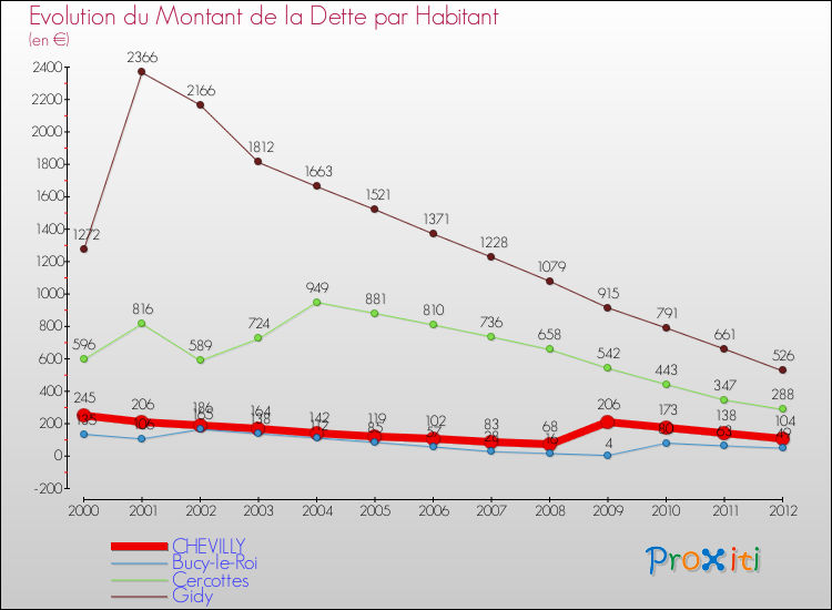 Evolution de la dette par habitant pour la commune de CHEVILLY et les communes proches de 2000 à 2012 Comparaison de la dette par habitant pour CHEVILLY et les communes voisines de 2000 à 2012