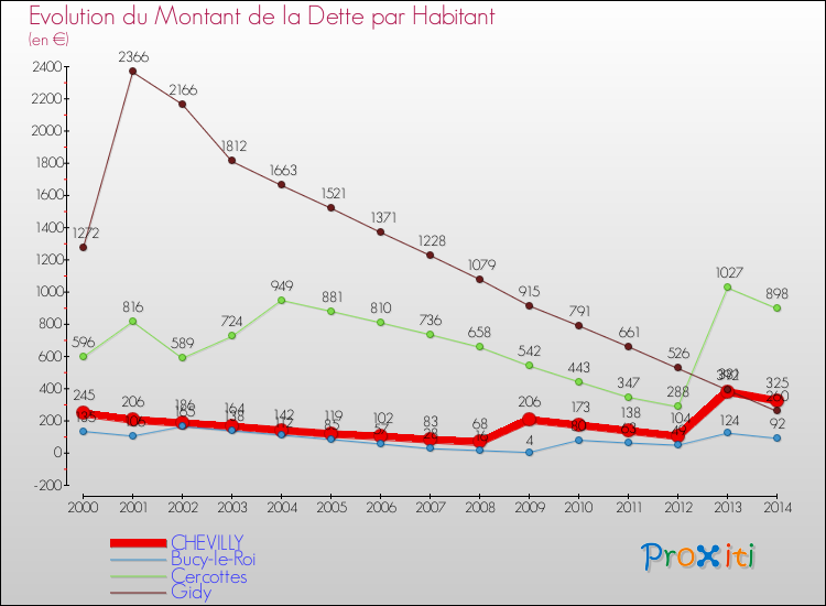 Evolution de la dette par habitant pour la commune de CHEVILLY et les communes proches de 2000 à 2014 Comparaison de la dette par habitant pour CHEVILLY et les communes voisines de 2000 à 2014