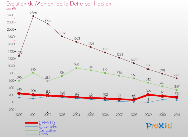 Evolution de la dette par habitant pour la commune de CHEVILLY et les communes proches Comparaison de la dette par habitant pour CHEVILLY et les communes voisines