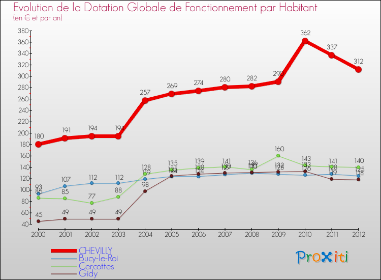 Evolution et montant de la dotation globale de fonctionnement par Habitant pour CHEVILLY et les communes proches Comparaison des dotations globales de fonctionnement par habitant pour CHEVILLY et les communes voisines