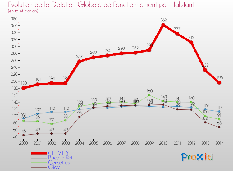 Evolution et montant de la dotation globale de fonctionnement par Habitant pour CHEVILLY et les communes proches de 2000 à 2014. Comparaison des dotations globales de fonctionnement par habitant pour CHEVILLY et les communes voisines de 2000 à 2014.