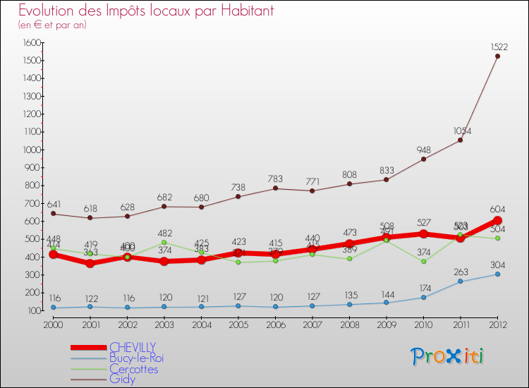 Evolution et montant des impôts locaux par Habitant pour CHEVILLY et les communes proches Comparaison des impôts locaux par habitant pour CHEVILLY et les communes voisines