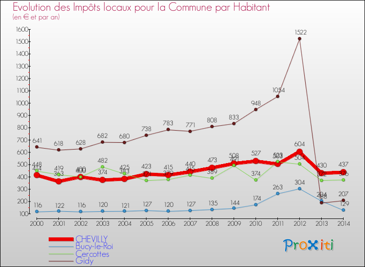 Evolution et montant des impôts locaux par Habitant pour CHEVILLY et les communes proches de 2000 à 2014 Comparaison des impôts locaux par habitant pour CHEVILLY et les communes voisines de 2000 à 2014
