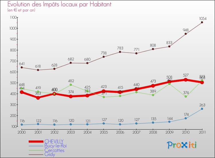 Evolution et montant des impôts locaux par Habitant pour CHEVILLY et les communes proches Comparaison des impôts locaux par habitant pour CHEVILLY et les communes voisines