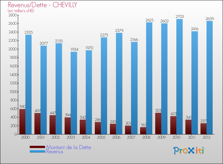 Evolution comparée de la dette et des revenus pour la commune de CHEVILLY de 2000 à 2012 Comparaison de la dette et des revenus pour CHEVILLY de 2000 à 2012