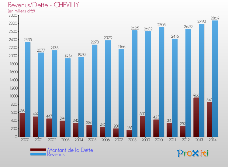 Evolution comparée de la dette et des revenus pour la commune de CHEVILLY de 2000 à 2014 Comparaison de la dette et des revenus pour CHEVILLY de 2000 à 2014