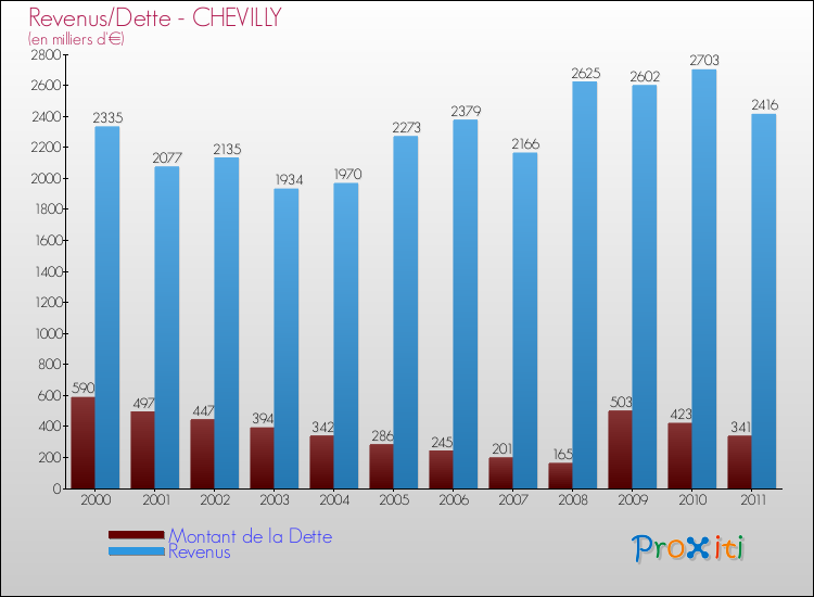 Evolution comparée de la dette et des revenus pour la commune de CHEVILLY de 2000 à 2011 Comparaison de la dette et des revenus pour CHEVILLY de 2000 à 2011