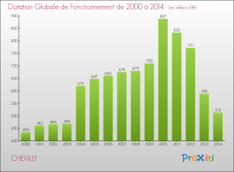 Evolution du montant de la Dotation Globale de Fonctionnement pour la commune de CHEVILLY de 2000 à 2014 Evolution du montant de la Dotation Globale de Fonctionnement pour CHEVILLY de 2000 à 2014