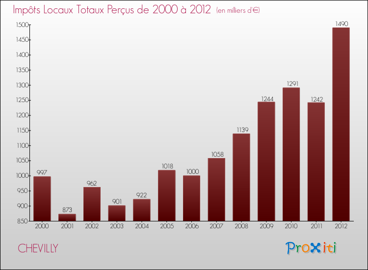 Evolution des Impôts Locaux pour la commune de CHEVILLY de 2000 à 2012 Evolution des Impôts Locaux pour CHEVILLY de 2000 à 2012