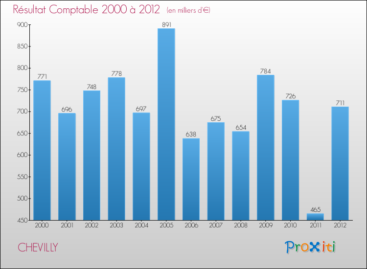 Evolution du résultat comptable pour la commune de CHEVILLY de 2000 à 2012 Evolution du résultat comptable pour CHEVILLY de 2000 à 2012