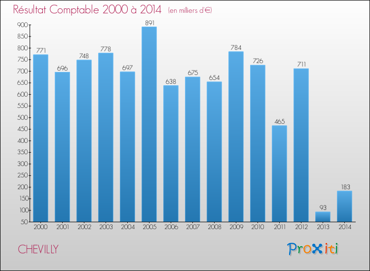 Evolution du résultat comptable pour la commune de CHEVILLY de 2000 à 2014 Evolution du résultat comptable pour CHEVILLY de 2000 à 2014
