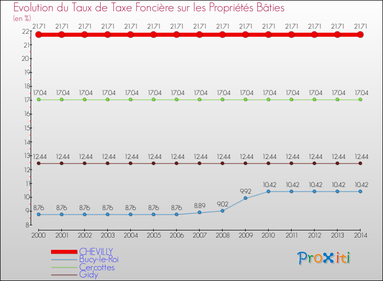 Evolution du taux de la taxe foncière sur le bati pour CHEVILLY et les communes proches de 2000 à 2014 Comparaison des taux de taxe foncière sur le bati pour CHEVILLY et les communes voisines de 2000 à 2014