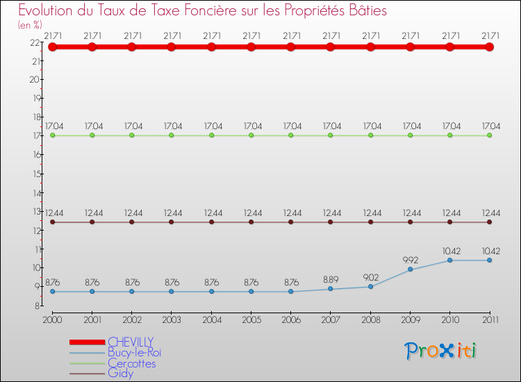 Evolution du taux de la taxe foncière sur le bati pour CHEVILLY et les communes proches Comparaison des taux de taxe foncière sur le bati pour CHEVILLY et les communes voisines