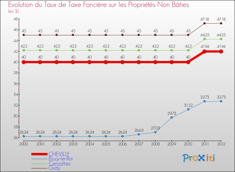 Evolution du taux de la taxe foncière sur les immeubles et terrains non batis pour CHEVILLY et les communes proches de 2000 à 2012 Comparaison des taux de la taxe foncière sur les immeubles et terrains non batis pour CHEVILLY et les communes voisines de 2000 à 2012