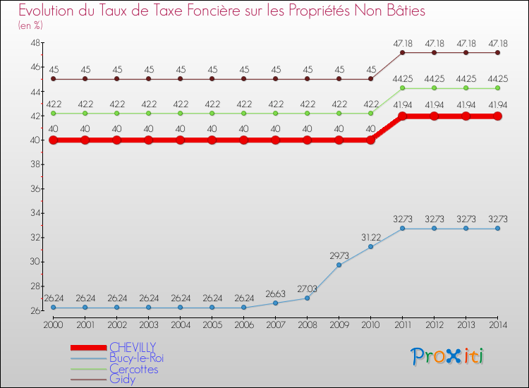 Evolution du taux de la taxe foncière sur les immeubles et terrains non batis pour CHEVILLY et les communes proches de 2000 à 2014 Comparaison des taux de la taxe foncière sur les immeubles et terrains non batis pour CHEVILLY et les communes voisines de 2000 à 2014