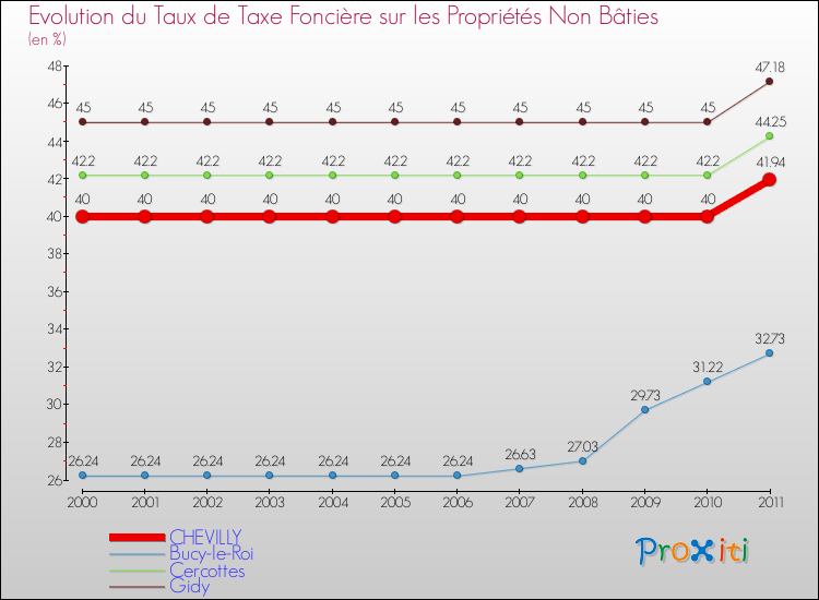 Evolution du taux de la taxe foncière sur les immeubles et terrains non batis pour CHEVILLY et les communes proches Comparaison des taux de la taxe foncière sur les immeubles et terrains non batis pour CHEVILLY et les communes voisines