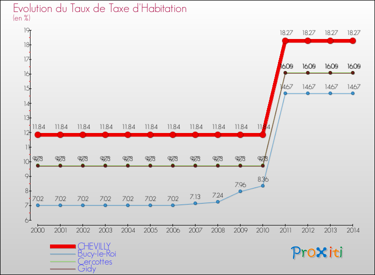 Evolution du taux de la taxe d'habitation pour CHEVILLY et les communes proches de 2000 à 2014 Comparaison des taux de la taxe d'habitation pour CHEVILLY et les communes voisines de 2000 à 2014