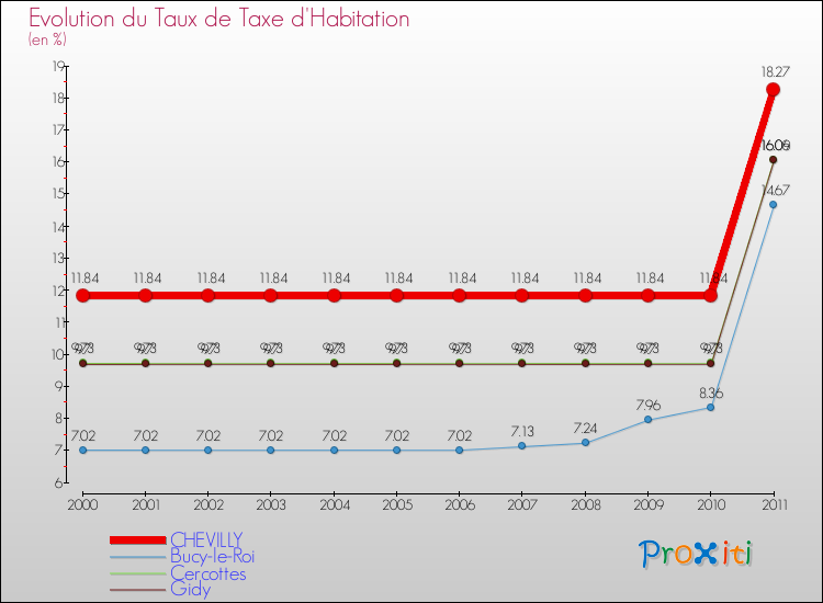 Evolution du taux de la taxe d'habitation pour CHEVILLY et les communes proches Comparaison des taux de la taxe d'habitation pour CHEVILLY et les communes voisines