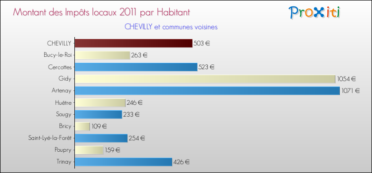 Montant des impôts locaux par Habitant pour CHEVILLY et les communes proches Comparaison des impôts locaux par habitant pour CHEVILLY et les communes voisines