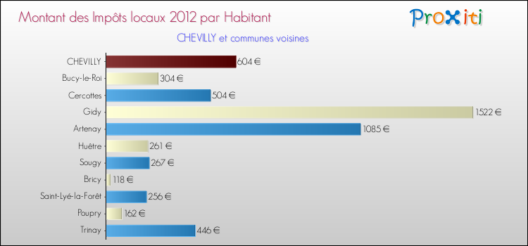 Montant des impôts locaux par Habitant pour CHEVILLY et les communes proches Comparaison des impôts locaux par habitant pour CHEVILLY et les communes voisines