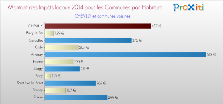 Montant des impôts locaux par Habitant pour CHEVILLY et les communes proches en 2014 Comparaison des impôts locaux par habitant pour CHEVILLY et les communes voisines en 2014