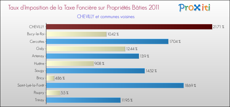 Taux d'imposition de la taxe foncière sur le bati 2011 pour CHEVILLY et les communes proches Comparaison des taux d'imposition de la taxe foncière sur le bati 2011 pour CHEVILLY et les communes voisines