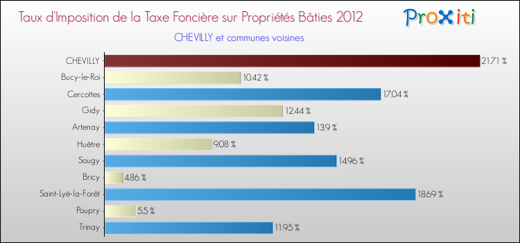 Taux d'imposition de la taxe foncière sur le bati 2012 pour CHEVILLY et les communes proches Comparaison des taux d'imposition de la taxe foncière sur le bati 2012 pour CHEVILLY et les communes voisines