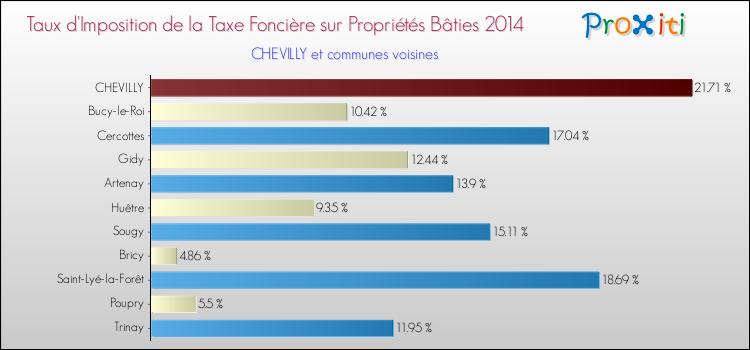 Taux d'imposition de la taxe foncière sur le bati 2014 pour CHEVILLY et les communes proches Comparaison des taux d'imposition de la taxe foncière sur le bati 2014 pour CHEVILLY et les communes voisines