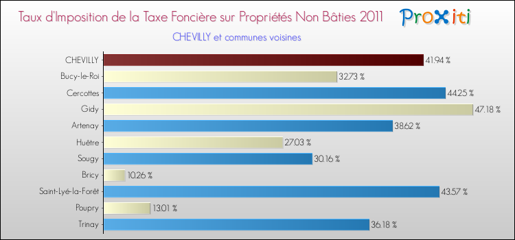 Taux d'imposition de la taxe foncière sur les immeubles et terrains non batis 2011 pour CHEVILLY et les communes proches Comparaison des taux d'imposition de la taxe foncière sur les immeubles et terrains non batis 2011 pour CHEVILLY et les communes voisines