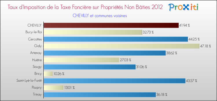 Taux d'imposition de la taxe foncière sur les immeubles et terrains non batis 2012 pour CHEVILLY et les communes proches Comparaison des taux d'imposition de la taxe foncière sur les immeubles et terrains non batis 2012 pour CHEVILLY et les communes voisines