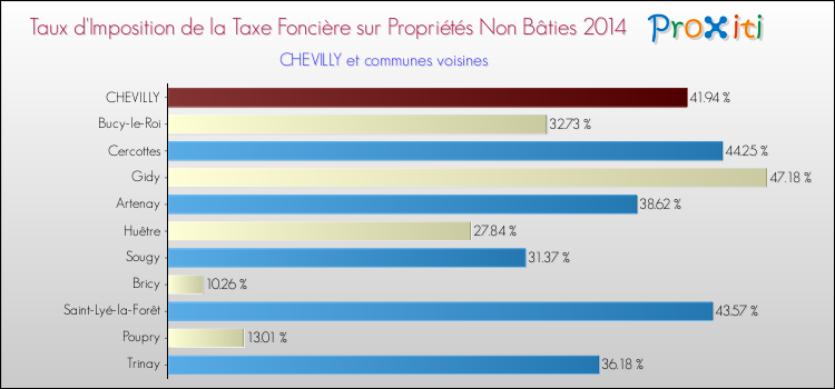 Taux d'imposition de la taxe foncière sur les immeubles et terrains non batis 2014 pour CHEVILLY et les communes proches Comparaison des taux d'imposition de la taxe foncière sur les immeubles et terrains non batis 2014 pour CHEVILLY et les communes voisines
