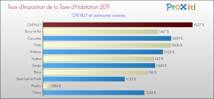 Taux d'imposition de la taxe d'habitation 2011 pour CHEVILLY et les communes proches Comparaison des taux d'imposition de la taxe d'habitation 2011 pour CHEVILLY et les communes voisines