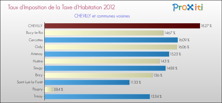 Taux d'imposition de la taxe d'habitation 2012 pour CHEVILLY et les communes proches Comparaison des taux d'imposition de la taxe d'habitation 2012 pour CHEVILLY et les communes voisines