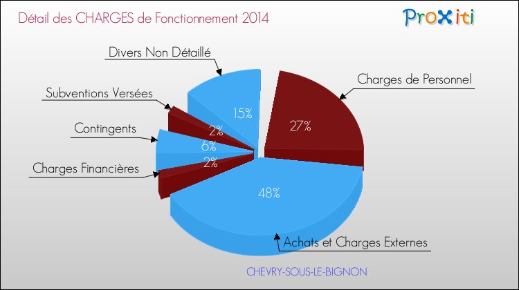 Décomposition des Charges de Fonctionnement 2014 de la commune de CHEVRY-SOUS-LE-BIGNON Charges de Fonctionnement 2014 pour la commune de CHEVRY-SOUS-LE-BIGNON