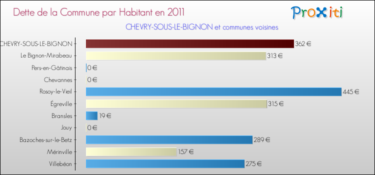Dette par habitant de la commune en 2011 pour CHEVRY-SOUS-LE-BIGNON et les communes proches Comparaison de la dette par habitant de la commune en 2011 pour CHEVRY-SOUS-LE-BIGNON et les communes voisines