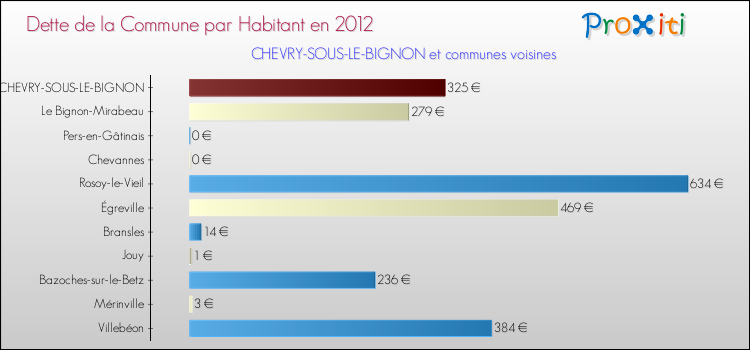 Dette par habitant de la commune en 2012 pour CHEVRY-SOUS-LE-BIGNON et les communes proches Comparaison de la dette par habitant de la commune en 2012 pour CHEVRY-SOUS-LE-BIGNON et les communes voisines