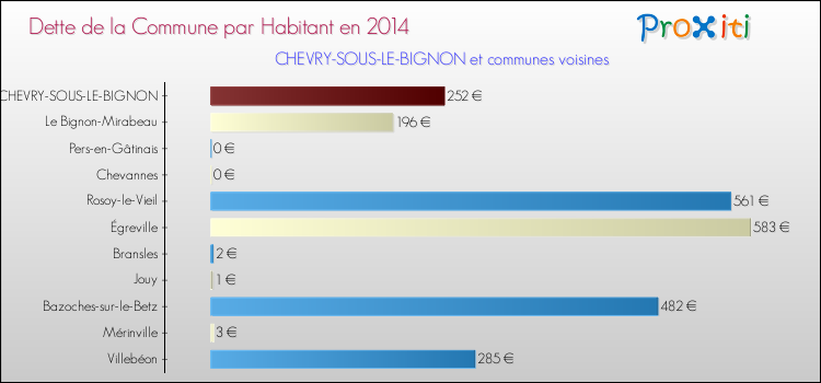Dette par habitant de la commune en 2014 pour CHEVRY-SOUS-LE-BIGNON et les communes proches Comparaison de la dette par habitant de la commune en 2014 pour CHEVRY-SOUS-LE-BIGNON et les communes voisines