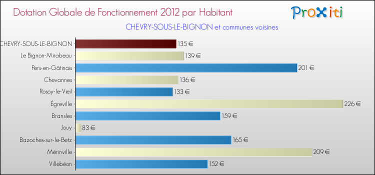 Montant des dotations globales de fonctionnement DGF par Habitant pour CHEVRY-SOUS-LE-BIGNON et les communes proches Comparaison des des dotations globales de fonctionnement DGF par habitant pour CHEVRY-SOUS-LE-BIGNON et les communes voisines