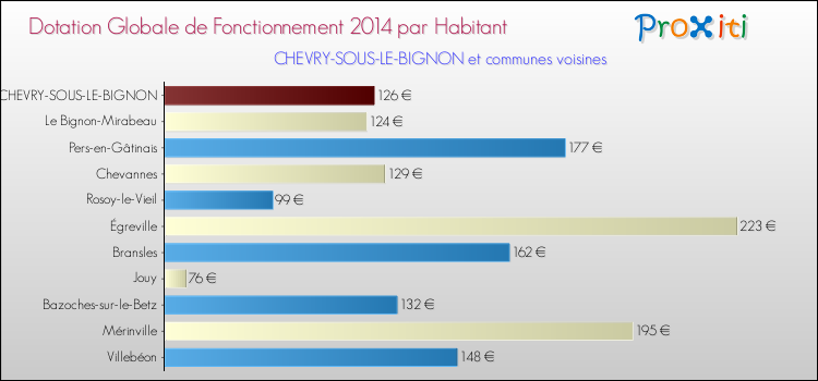 Montant des dotations globales de fonctionnement DGF par Habitant pour CHEVRY-SOUS-LE-BIGNON et les communes proches en 2014. Comparaison des des dotations globales de fonctionnement DGF par habitant pour CHEVRY-SOUS-LE-BIGNON et les communes voisines en 2014.