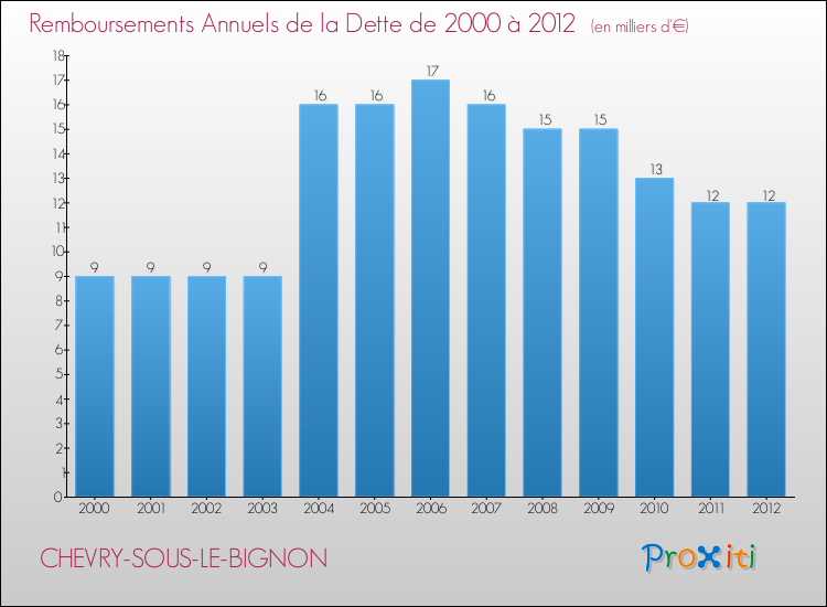 Evolution de l'annuité de la dette pour la commune de CHEVRY-SOUS-LE-BIGNON de 2000 à 2012 Annuités de la dette pour CHEVRY-SOUS-LE-BIGNON de 2000 à 2012