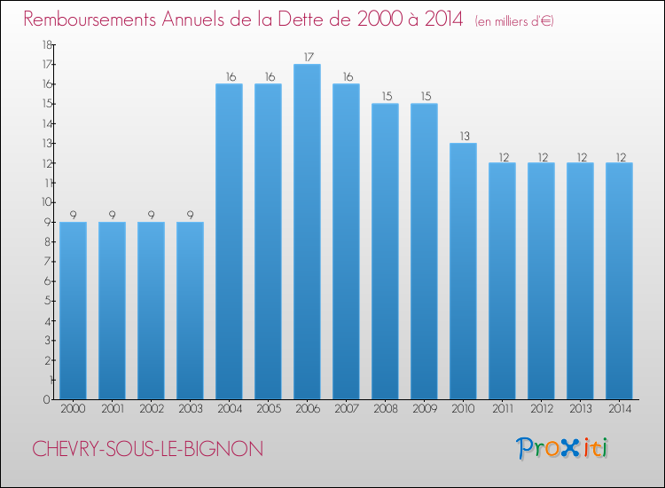 Evolution de l'annuité de la dette pour la commune de CHEVRY-SOUS-LE-BIGNON de 2000 à 2014 Annuités de la dette pour CHEVRY-SOUS-LE-BIGNON de 2000 à 2014