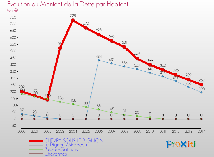 Evolution de la dette par habitant pour la commune de CHEVRY-SOUS-LE-BIGNON et les communes proches de 2000 à 2014 Comparaison de la dette par habitant pour CHEVRY-SOUS-LE-BIGNON et les communes voisines de 2000 à 2014
