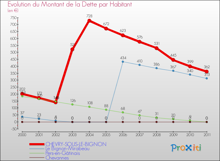 Evolution de la dette par habitant pour la commune de CHEVRY-SOUS-LE-BIGNON et les communes proches Comparaison de la dette par habitant pour CHEVRY-SOUS-LE-BIGNON et les communes voisines