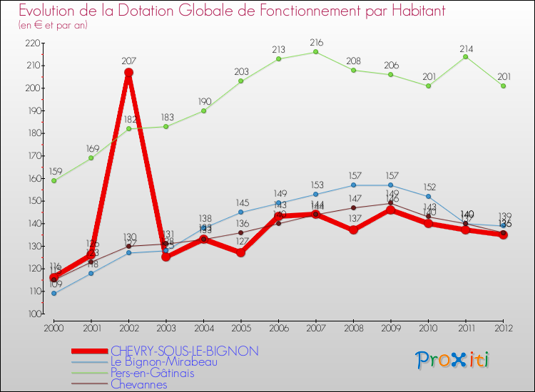 Evolution et montant de la dotation globale de fonctionnement par Habitant pour CHEVRY-SOUS-LE-BIGNON et les communes proches Comparaison des dotations globales de fonctionnement par habitant pour CHEVRY-SOUS-LE-BIGNON et les communes voisines