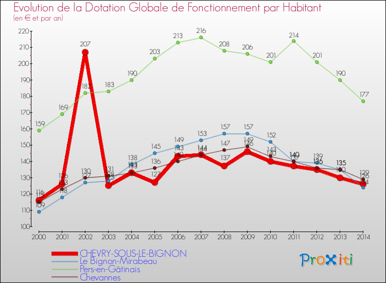 Evolution et montant de la dotation globale de fonctionnement par Habitant pour CHEVRY-SOUS-LE-BIGNON et les communes proches de 2000 à 2014. Comparaison des dotations globales de fonctionnement par habitant pour CHEVRY-SOUS-LE-BIGNON et les communes voisines de 2000 à 2014.