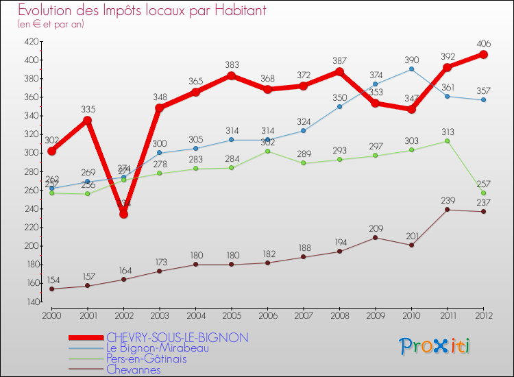 Evolution et montant des impôts locaux par Habitant pour CHEVRY-SOUS-LE-BIGNON et les communes proches Comparaison des impôts locaux par habitant pour CHEVRY-SOUS-LE-BIGNON et les communes voisines