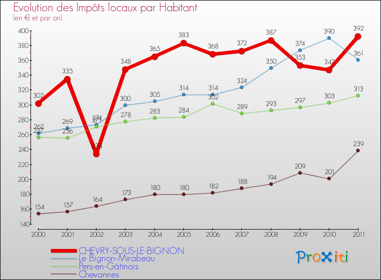 Evolution et montant des impôts locaux par Habitant pour CHEVRY-SOUS-LE-BIGNON et les communes proches Comparaison des impôts locaux par habitant pour CHEVRY-SOUS-LE-BIGNON et les communes voisines