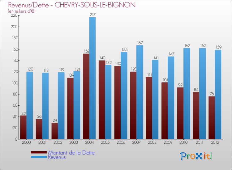 Evolution comparée de la dette et des revenus pour la commune de CHEVRY-SOUS-LE-BIGNON de 2000 à 2012 Comparaison de la dette et des revenus pour CHEVRY-SOUS-LE-BIGNON de 2000 à 2012