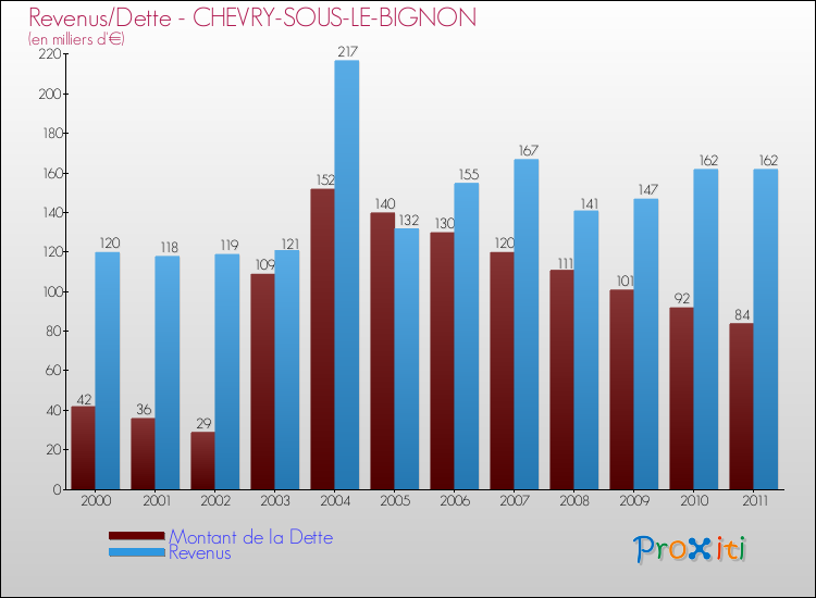 Evolution comparée de la dette et des revenus pour la commune de CHEVRY-SOUS-LE-BIGNON de 2000 à 2011 Comparaison de la dette et des revenus pour CHEVRY-SOUS-LE-BIGNON de 2000 à 2011